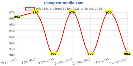 flipkart.com krishiv gadget hub Desktop Ambient Lamp Black, Clear Plastic Table Lantern krishiv gadget hub Price History Graph from 30 Jun 2025 to 10 Oct 2025