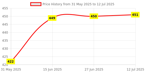 flipkart.com dvn Desktop Calculator Big Size Financial Calculator Basic Calculator dvn Price History Graph from 31 May 2025 to 12 Jul 2025