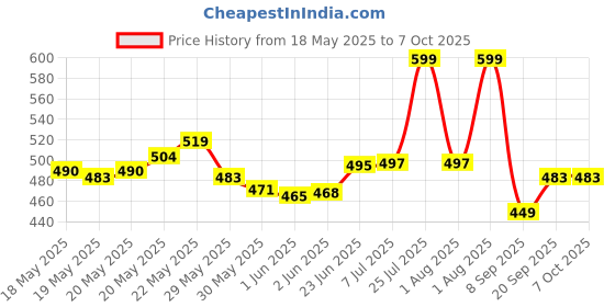flipkart.com samvardhan Desktop Calculator Gradient Color Mechanical Large LCD for Business Office Desktop Calculator Gradient Color Mechanical Large LCD for Business Office BasicCalculator samvardhan Price History Graph from 18 May 2025 to 7 Oct 2025