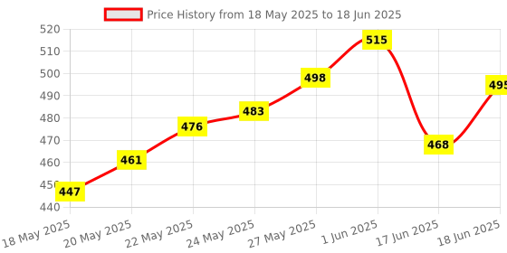 flipkart.com samvardhan Desktop Calculator Gradient Color Mechanical Large LCD for Business Office GR Desktop Calculator Gradient Color Mechanical Large LCD for Business Office GR BasicCalculator samvardhan Price History Graph from 18 May 2025 to 18 Jun 2025