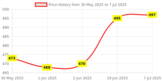 flipkart.com samvardhan Desktop Calculator Gradient Color Mechanical Large LCD for Business Office Pink Desktop Calculator Gradient Color Mechanical Large LCD for Business Office Pink BasicCalculator samvardhan Price History Graph from 30 May 2025 to 7 Jul 2025