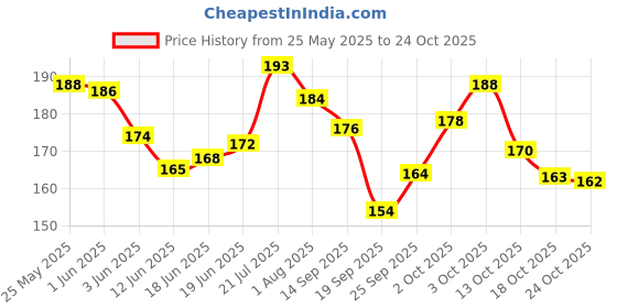 flipkart.com vr Desktop Cosmetic Box, Jewelry Holder for Bathroom Vanity and Dressing Room Lipstic, Brushes, Nail Polish, Jewelry, Makeup, Dressing table Vanity Box vr Price History Graph from 25 May 2025 to 24 Oct 2025