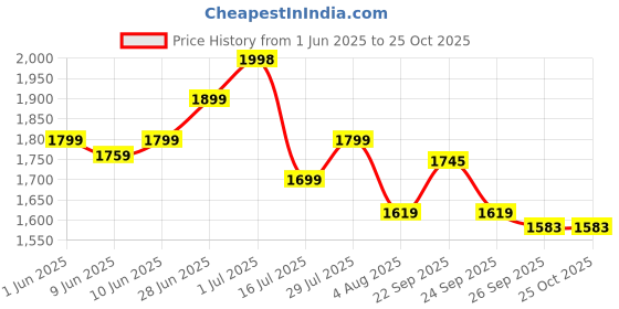 flipkart.com wundervox Desktop Vertical Winter Warm Electric Heater Fan Room Heater wundervox Price History Graph from 1 Jun 2025 to 25 Oct 2025
