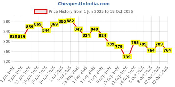 flipkart.com bbbikini desktpo punching ball Speed Bag bbbikini Price History Graph from 1 Jun 2025 to 19 Oct 2025
