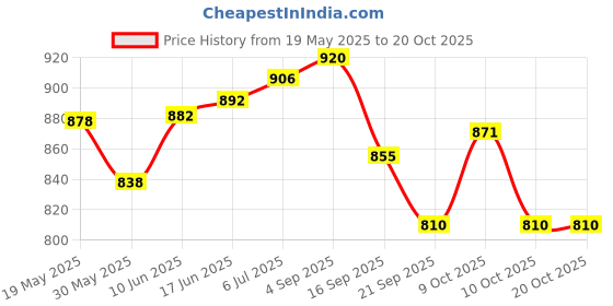 flipkart.com cartspace desktpo punching ball Speed Bag Standing Bag cartspace Price History Graph from 19 May 2025 to 19 Oct 2025