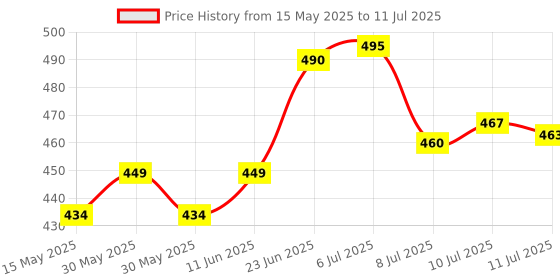 flipkart.com xech Desky Lite Table Lamp with Pen Stand 3 Light Colour tone & Rechargeable Battery Study Lamp xech Price History Graph from 15 May 2025 to 11 Jul 2025