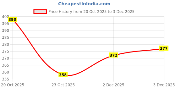 flipkart.com deslizar Men Cargos deslizar Price History Graph from 20 Oct 2025 to 2 Dec 2025