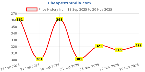 flipkart.com deslizar Men Full Sleeve Graphic Print Hooded Sweatshirt deslizar Price History Graph from 18 Sep 2025 to 20 Nov 2025