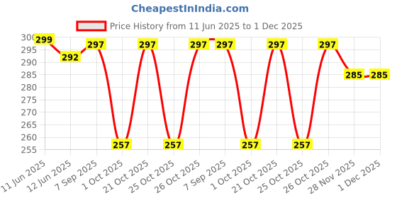 flipkart.com deslizar Solid Men Black Baggy Shorts, Boxer Shorts, Regular Shorts, Casual Shorts deslizar Price History Graph from 11 Jun 2025 to 30 Nov 2025