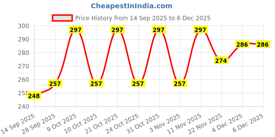 flipkart.com deslizar Solid Men Brown Baggy Shorts, Boxer Shorts, Regular Shorts, Casual Shorts deslizar Price History Graph from 14 Sep 2025 to 4 Dec 2025