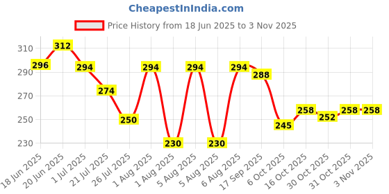 flipkart.com deslizar Women Cargos deslizar Price History Graph from 18 Jun 2025 to 2 Nov 2025
