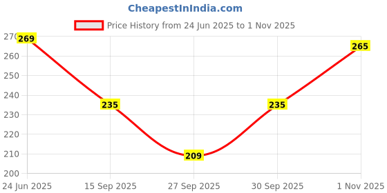 flipkart.com deslizar Women Cargos deslizar Price History Graph from 24 Jun 2025 to 1 Nov 2025