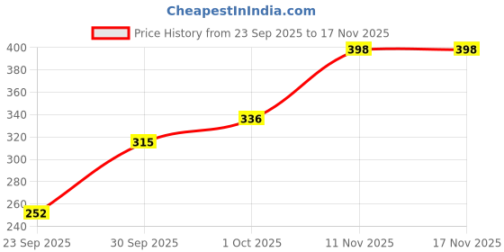 flipkart.com deslizar Women Full Sleeve Printed Hooded Sweatshirt deslizar Price History Graph from 23 Sep 2025 to 17 Nov 2025