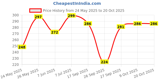 flipkart.com deslizar Women Solid Grey Track Pants deslizar Price History Graph from 24 May 2025 to 20 Oct 2025