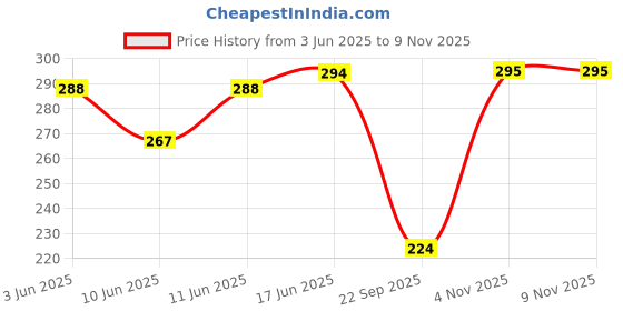 flipkart.com deslizar Women Solid Grey Track Pants deslizar Price History Graph from 3 Jun 2025 to 8 Nov 2025