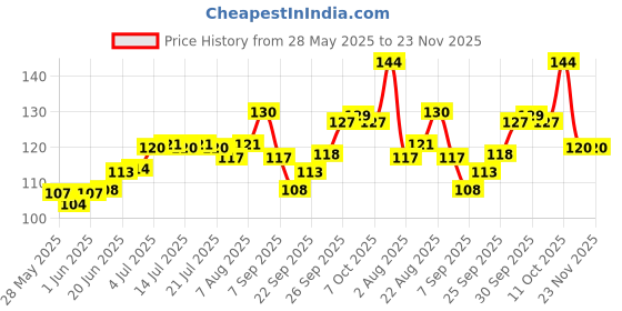flipkart.com desmat A4 Unruled A4 180 gsm Photo Paper desmat Price History Graph from 28 May 2025 to 23 Nov 2025