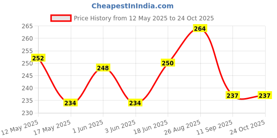 flipkart.com eva enterprises Desmat Click Photo Gloss Paper (Pack Of 50 Sheets) A4 180 gsm Photo Paper eva enterprises Price History Graph from 12 May 2025 to 24 Oct 2025