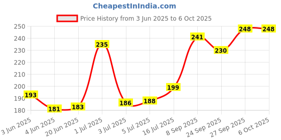 flipkart.com desmat GLOSS UNRULED A4 SIZE 180 gsm Photo Paper desmat Price History Graph from 3 Jun 2025 to 6 Oct 2025