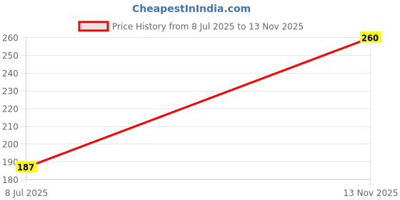 flipkart.com desmat Inkjet Unruled A4 180 gsm Photo Paper desmat Price History Graph from 8 Jul 2025 to 13 Nov 2025