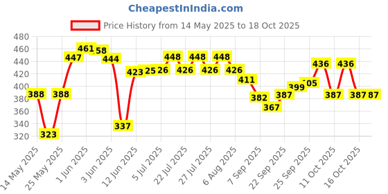 flipkart.com desmat klik A4KLIKID180-20S UNRULED A4 180 gsm Photo Paper desmat klik Price History Graph from 14 May 2025 to 18 Oct 2025