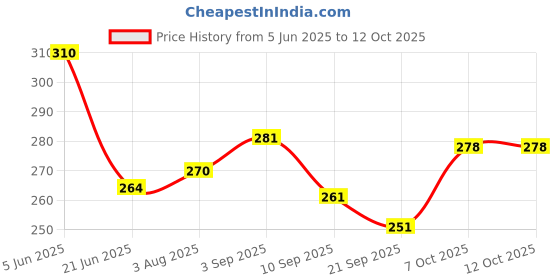 flipkart.com desmat klik Desmat photo glossy paper 180 gsm unruled A4 180 gsm Photo Paper desmat klik Price History Graph from 5 Jun 2025 to 12 Oct 2025