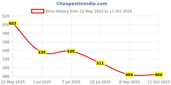 flipkart.com Desmat Klik Glossy (Pack of 100) Plain A4 180 gsm Photo Paper desmat Price History Graph from 22 May 2025 to 11 Oct 2025