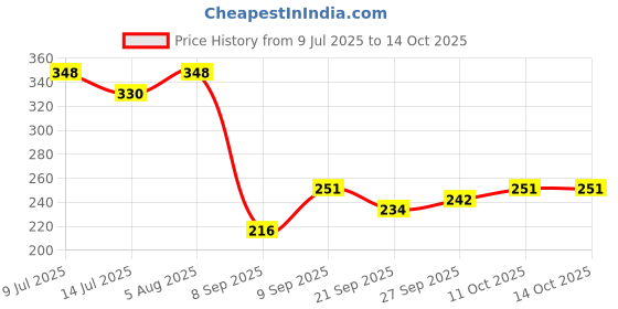 flipkart.com Desmat Klik Glossy (Pack of 50) Plain A4 180 gsm Photo Paper desmat Price History Graph from 9 Jul 2025 to 14 Oct 2025