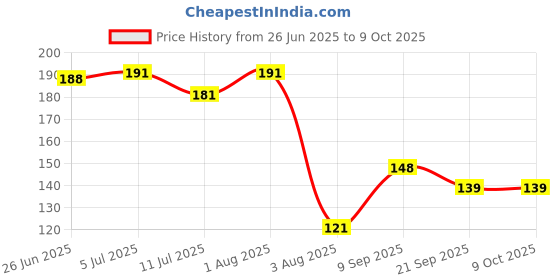 flipkart.com Desmat Klik Loose Sheets ( Pack of 10) Plain A4 180 gsm Photo Paper desmat Price History Graph from 26 Jun 2025 to 9 Oct 2025