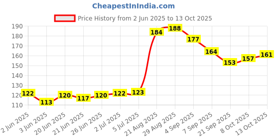 flipkart.com desmat klik M Unruled A4 180 gsm Photo Paper desmat klik Price History Graph from 2 Jun 2025 to 13 Oct 2025