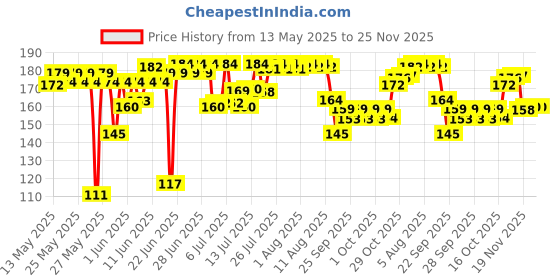 flipkart.com desmat Klik Unruled A4 180 gsm Photo Paper desmat Price History Graph from 13 May 2025 to 24 Nov 2025
