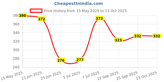 flipkart.com desmat Klikid Unruled A4 180 gsm Photo Paper desmat Price History Graph from 15 May 2025 to 13 Oct 2025