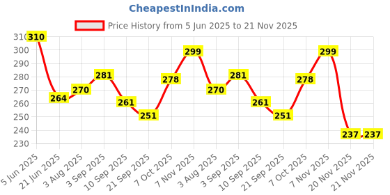 flipkart.com desmat klik Desmat photo glossy paper 180 gsm unruled A4 180 gsm Photo Paper desmat klik Price History Graph from 5 Jun 2025 to 21 Nov 2025