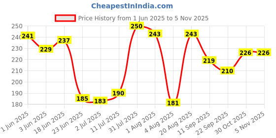 flipkart.com desmat Photo Unruled A4 180 gsm Photo Paper desmat Price History Graph from 1 Jun 2025 to 4 Nov 2025