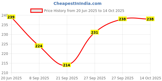 flipkart.com desmat PhotoGlossy Paper Unruled A4 180 gsm Photo Paper desmat Price History Graph from 20 Jun 2025 to 14 Oct 2025