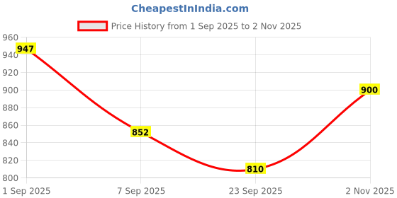 flipkart.com desndat Polarized Rectangular Sunglasses (54) desndat Price History Graph from 1 Sep 2025 to 2 Nov 2025