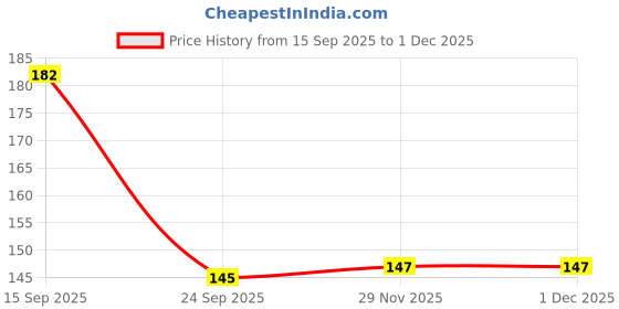 flipkart.com desnuda Women Printed Calf Length desnuda Price History Graph from 15 Sep 2025 to 1 Dec 2025