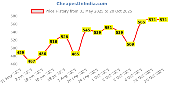 flipkart.com mistletoe Desolate Tower Aquarium Decoration for Fish Tank Suitable for 2ft above aquarium Laterite Unplanted Substrate mistletoe Price History Graph from 31 May 2025 to 19 Oct 2025