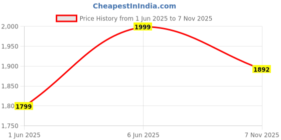 flipkart.com deson IA9J-9 Heavy Weight Industrial Automatic Dry Iron Press Box with Cast Iron Base 1000 W Dry Iron deson Price History Graph from 1 Jun 2025 to 7 Nov 2025