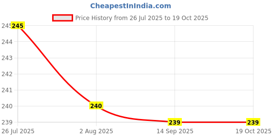 flipkart.com desoo Insulated Lunch Bag for Office, School, Kids. Portable and Reusable Waterproof Lunch Bag desoo Price History Graph from 26 Jul 2025 to 18 Oct 2025