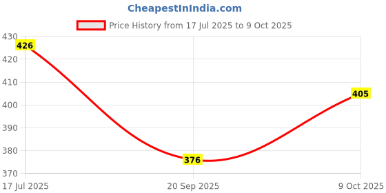 flipkart.com desoria 3 Fold Printed Rain Sun & UV Rays Protective Double Coated Manual Open Umbrella desoria Price History Graph from 17 Jul 2025 to 9 Oct 2025