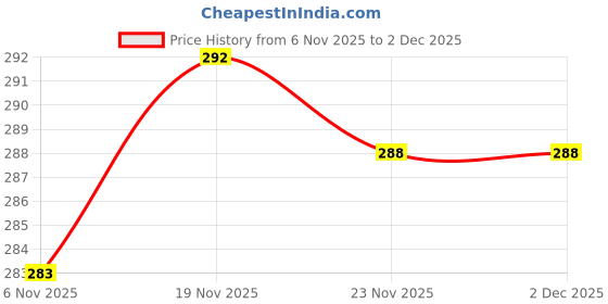 flipkart.com desoria Self Design, Striped Winter Men Gloves desoria Price History Graph from 6 Nov 2025 to 2 Dec 2025