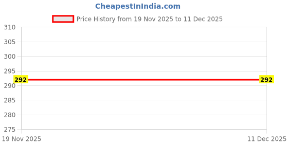 flipkart.com desoria Self Design Winter Men Gloves desoria Price History Graph from 19 Nov 2025 to 11 Dec 2025