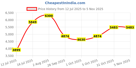 flipkart.com lego Despicable Me 4 Brick-Built Gru and Minions Set 75582 ( 839 Blocks) lego Price History Graph from 12 Jul 2025 to 4 Nov 2025
