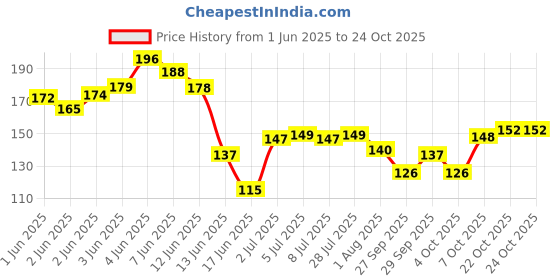 flipkart.com eraserrubber dessert, food donut ice cream lollipop Non-Toxic Eraser eraserrubber Price History Graph from 1 Jun 2025 to 24 Oct 2025