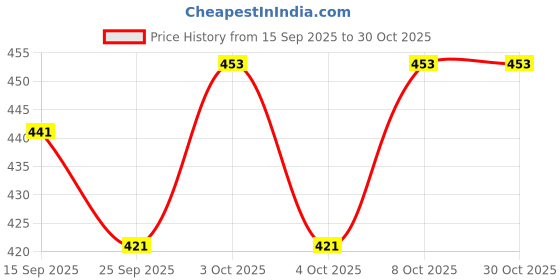flipkart.com wiaa Dessert Plate, Stainless Steel Halwa Plate Mini Sweet Serving Dish Chutney Plate wiaa Price History Graph from 15 Sep 2025 to 30 Oct 2025