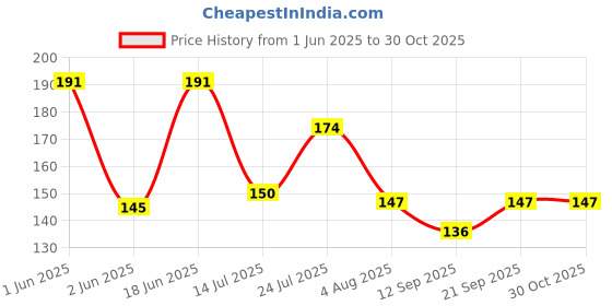 flipkart.com convay Dessert Spoon Set pack 6 Disposable Stainless Steel Ice Tea Spoon Set convay Price History Graph from 1 Jun 2025 to 30 Oct 2025
