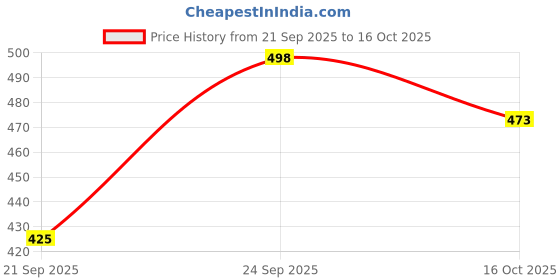 flipkart.com desta Partywear Formal Shoe Derby For Men desta Price History Graph from 21 Sep 2025 to 16 Oct 2025
