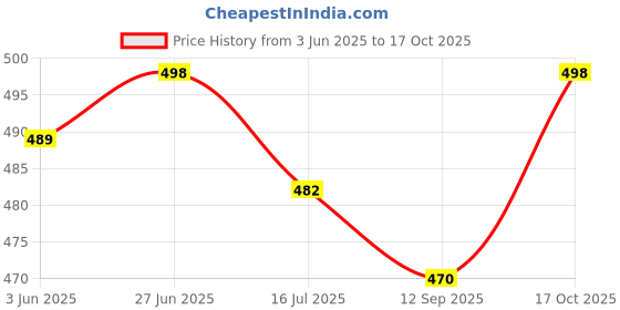 flipkart.com desta Rich Quality|Premium Look|Comfortable|Lightweight Derby For Men desta Price History Graph from 3 Jun 2025 to 17 Oct 2025