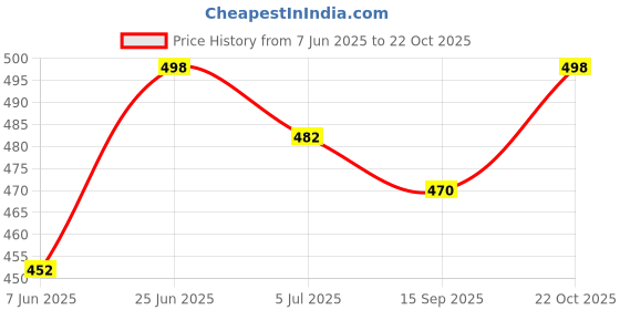 flipkart.com desta Rich Quality|Premium Look|Comfortable|Lightweight Derby For Men desta Price History Graph from 7 Jun 2025 to 22 Oct 2025