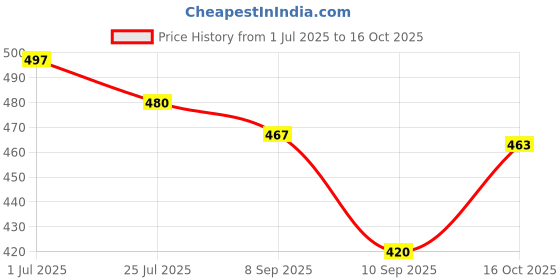 flipkart.com desta Rich Quality|Premium Look|Comfortable|Lightweight Slip On For Men desta Price History Graph from 1 Jul 2025 to 16 Oct 2025
